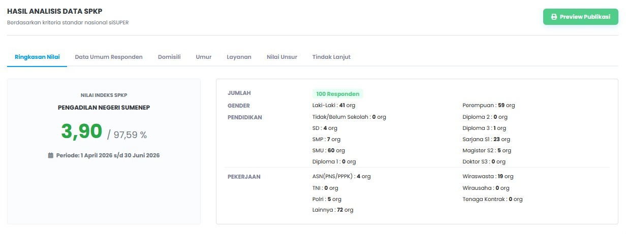 Survey Zona integritas -SPKP
