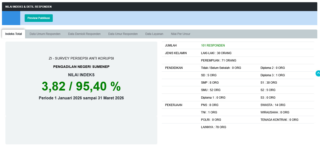 Survey Persepsi  Anti Korupsi pada Pengadilan Negeri Sumenep Triwulan 1 Tahun 2026